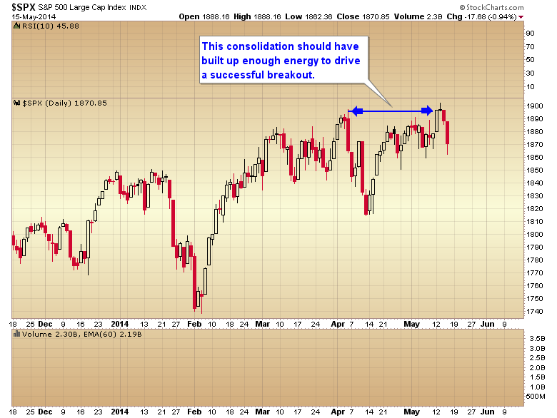 SPX Daily Chart